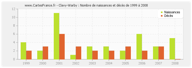 Clavy-Warby : Nombre de naissances et décès de 1999 à 2008