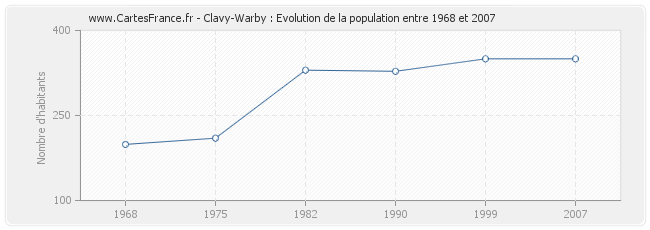 Population Clavy-Warby