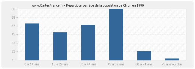 Répartition par âge de la population de Cliron en 1999