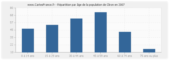 Répartition par âge de la population de Cliron en 2007