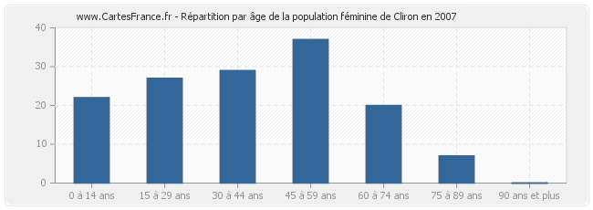 Répartition par âge de la population féminine de Cliron en 2007