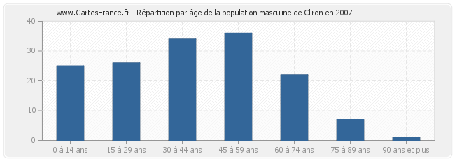 Répartition par âge de la population masculine de Cliron en 2007