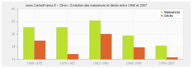 Cliron : Evolution des naissances et décès entre 1968 et 2007