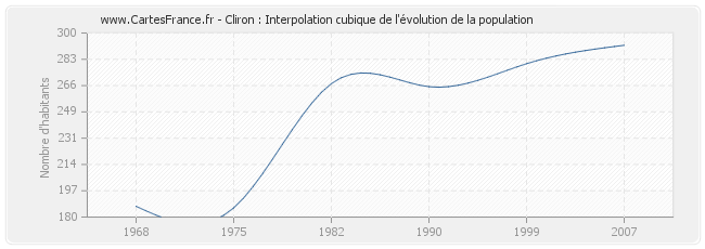 Cliron : Interpolation cubique de l'évolution de la population