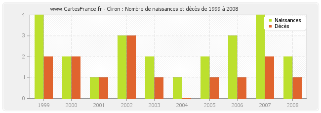 Cliron : Nombre de naissances et décès de 1999 à 2008
