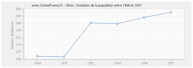 Population Cliron