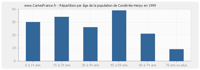 Répartition par âge de la population de Condé-lès-Herpy en 1999