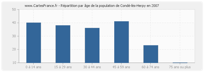 Répartition par âge de la population de Condé-lès-Herpy en 2007
