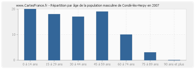 Répartition par âge de la population masculine de Condé-lès-Herpy en 2007