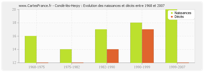 Condé-lès-Herpy : Evolution des naissances et décès entre 1968 et 2007