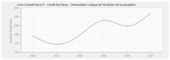 Condé-lès-Herpy : Interpolation cubique de l'évolution de la population