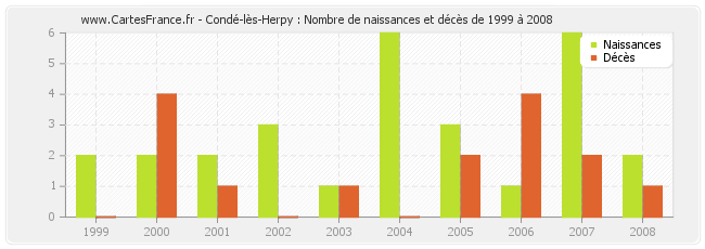 Condé-lès-Herpy : Nombre de naissances et décès de 1999 à 2008