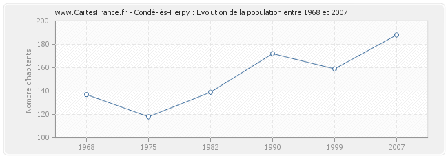 Population Condé-lès-Herpy
