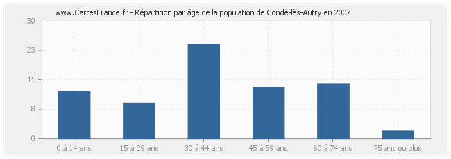 Répartition par âge de la population de Condé-lès-Autry en 2007