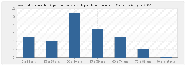 Répartition par âge de la population féminine de Condé-lès-Autry en 2007