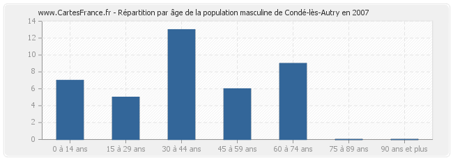 Répartition par âge de la population masculine de Condé-lès-Autry en 2007