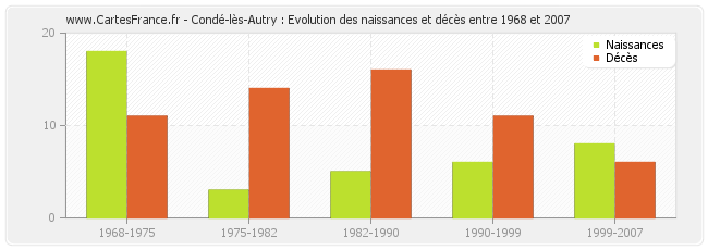Condé-lès-Autry : Evolution des naissances et décès entre 1968 et 2007