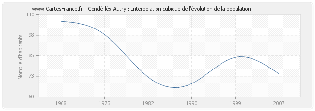 Condé-lès-Autry : Interpolation cubique de l'évolution de la population