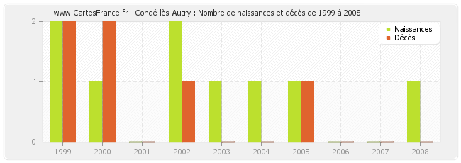 Condé-lès-Autry : Nombre de naissances et décès de 1999 à 2008