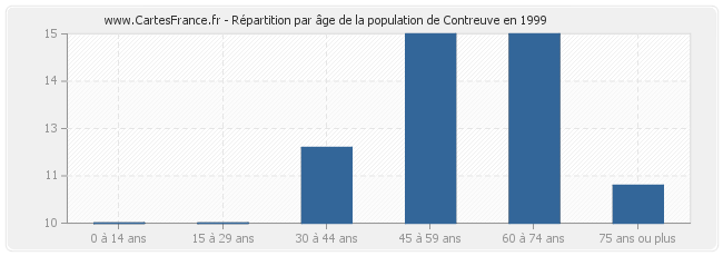 Répartition par âge de la population de Contreuve en 1999