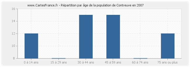 Répartition par âge de la population de Contreuve en 2007