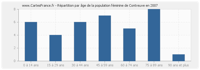 Répartition par âge de la population féminine de Contreuve en 2007