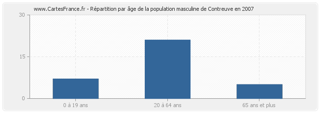 Répartition par âge de la population masculine de Contreuve en 2007