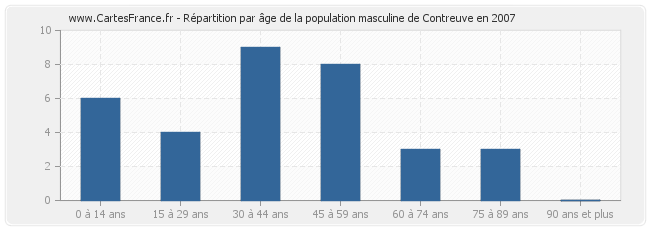 Répartition par âge de la population masculine de Contreuve en 2007