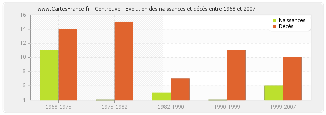 Contreuve : Evolution des naissances et décès entre 1968 et 2007