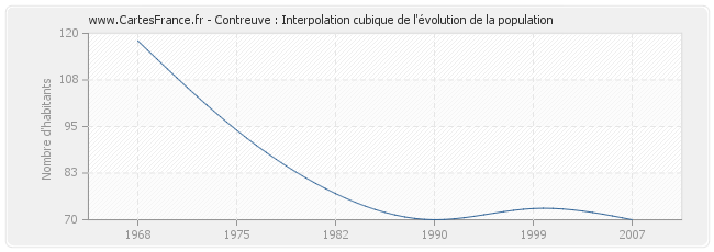 Contreuve : Interpolation cubique de l'évolution de la population