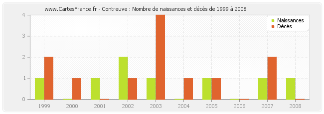 Contreuve : Nombre de naissances et décès de 1999 à 2008
