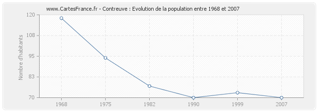 Population Contreuve
