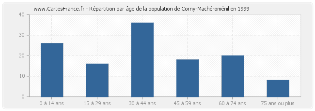 Répartition par âge de la population de Corny-Machéroménil en 1999