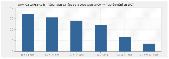 Répartition par âge de la population de Corny-Machéroménil en 2007