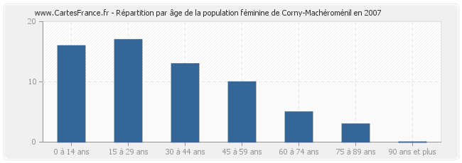 Répartition par âge de la population féminine de Corny-Machéroménil en 2007