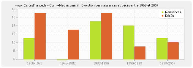 Corny-Machéroménil : Evolution des naissances et décès entre 1968 et 2007