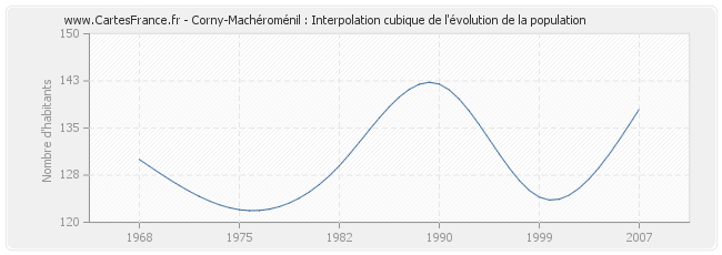 Corny-Machéroménil : Interpolation cubique de l'évolution de la population