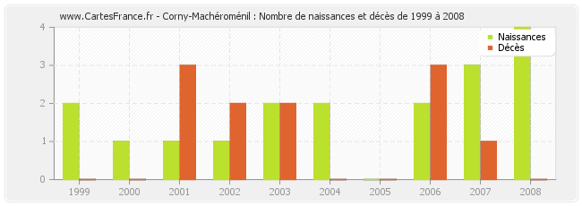 Corny-Machéroménil : Nombre de naissances et décès de 1999 à 2008