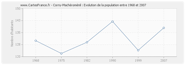 Population Corny-Machéroménil
