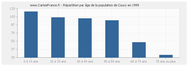 Répartition par âge de la population de Coucy en 1999