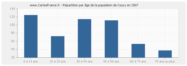 Répartition par âge de la population de Coucy en 2007