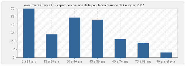 Répartition par âge de la population féminine de Coucy en 2007