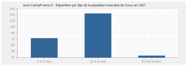Répartition par âge de la population masculine de Coucy en 2007