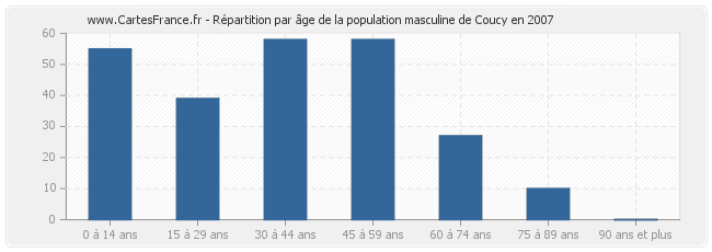 Répartition par âge de la population masculine de Coucy en 2007