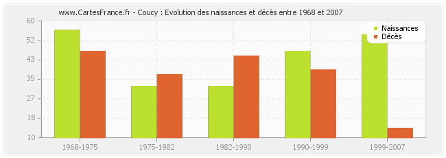 Coucy : Evolution des naissances et décès entre 1968 et 2007