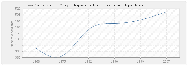 Coucy : Interpolation cubique de l'évolution de la population
