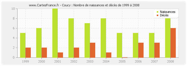Coucy : Nombre de naissances et décès de 1999 à 2008
