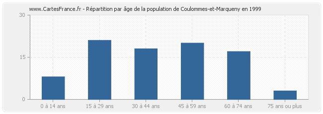 Répartition par âge de la population de Coulommes-et-Marqueny en 1999