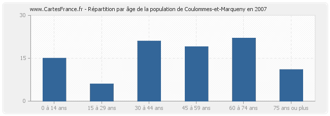 Répartition par âge de la population de Coulommes-et-Marqueny en 2007
