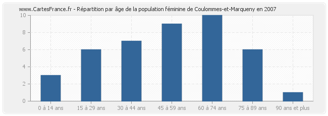 Répartition par âge de la population féminine de Coulommes-et-Marqueny en 2007